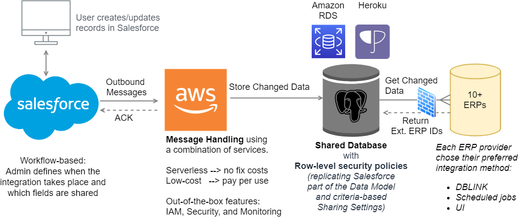 Scalable Salesforce Integrations on a Shoestring Budget – Step-by-Step Guide